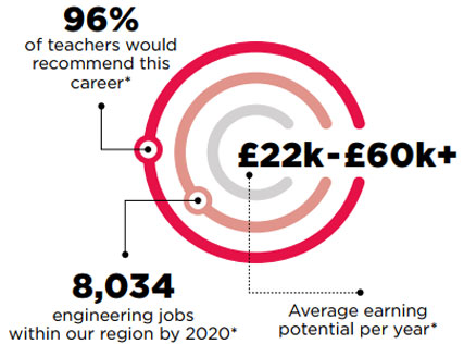 96% of teachers would recommend this career. 8,034 engineering jobs within our region by 2020. £22k-£60k+ Average earning potential per year*