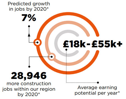 Predicted growth in jobs by 2020* is 7%. 28,946 more construction jobs within our region by 2020*. £18k-£55k+ Average earning potential per year*