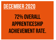 December 2020: 72% Overall Apprenticeship Achivement Rate